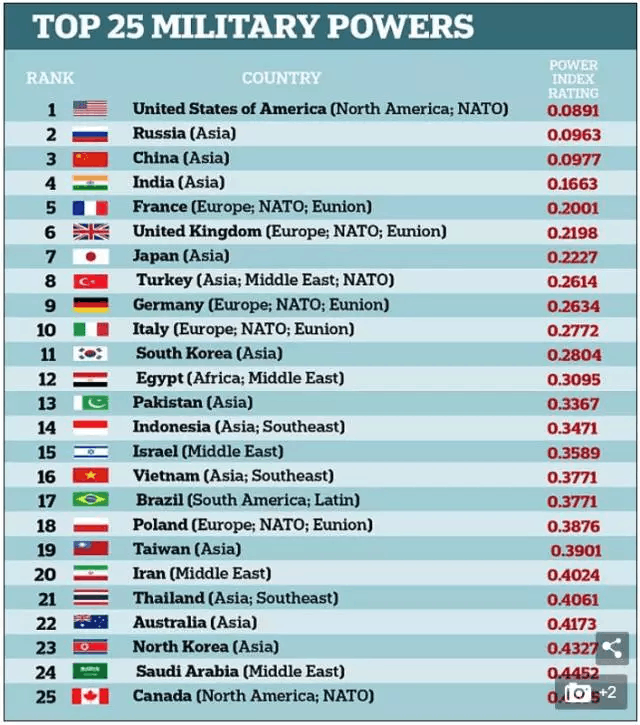 中國軍事實(shí)力世界排名第二，實(shí)力與影響力的彰顯，中國軍事實(shí)力榮登全球第二，實(shí)力與影響力的輝煌彰顯
