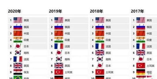 世界軍事實(shí)力排名 2021 最新概覽，全球最新軍事實(shí)力排名概覽，2021年榜單揭曉！
