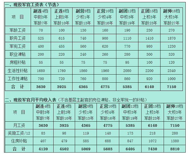 揭秘2022現(xiàn)役軍官工資表，深度解析軍官薪酬結(jié)構(gòu)，揭秘2022現(xiàn)役軍官工資表，軍官薪酬結(jié)構(gòu)深度解析