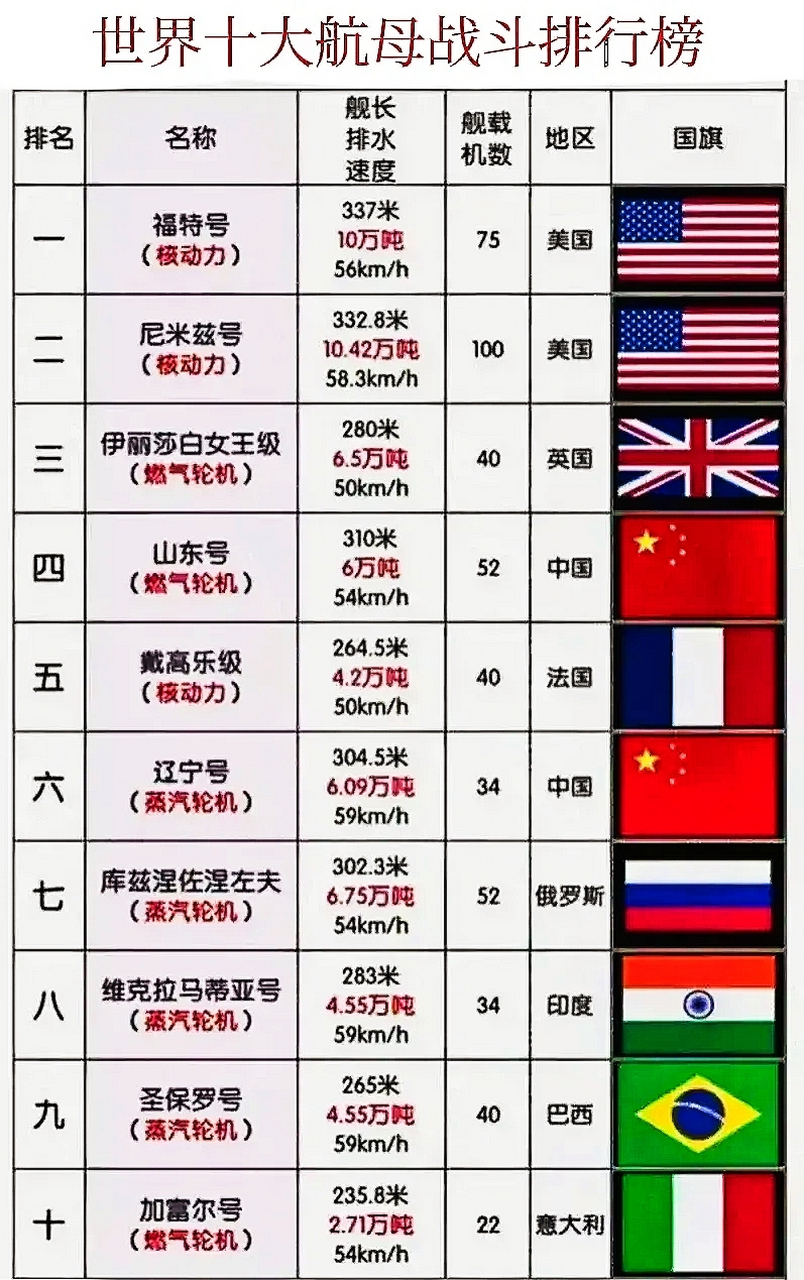 世界戰(zhàn)斗機(jī)排行榜前十名，世界戰(zhàn)斗機(jī)排行榜前十名揭曉