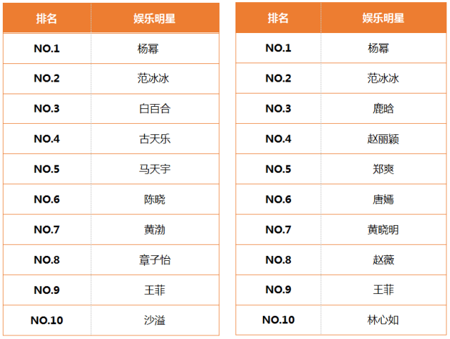 中國明星人氣排行榜Top 100，星光璀璨，誰領(lǐng)風(fēng)騷？，中國明星人氣排行榜Top 100，星光熠熠，誰領(lǐng)風(fēng)騷？