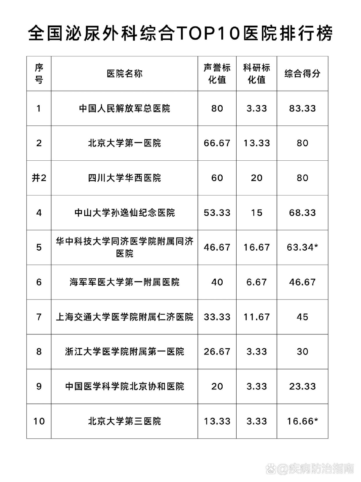 男科醫(yī)院排名
