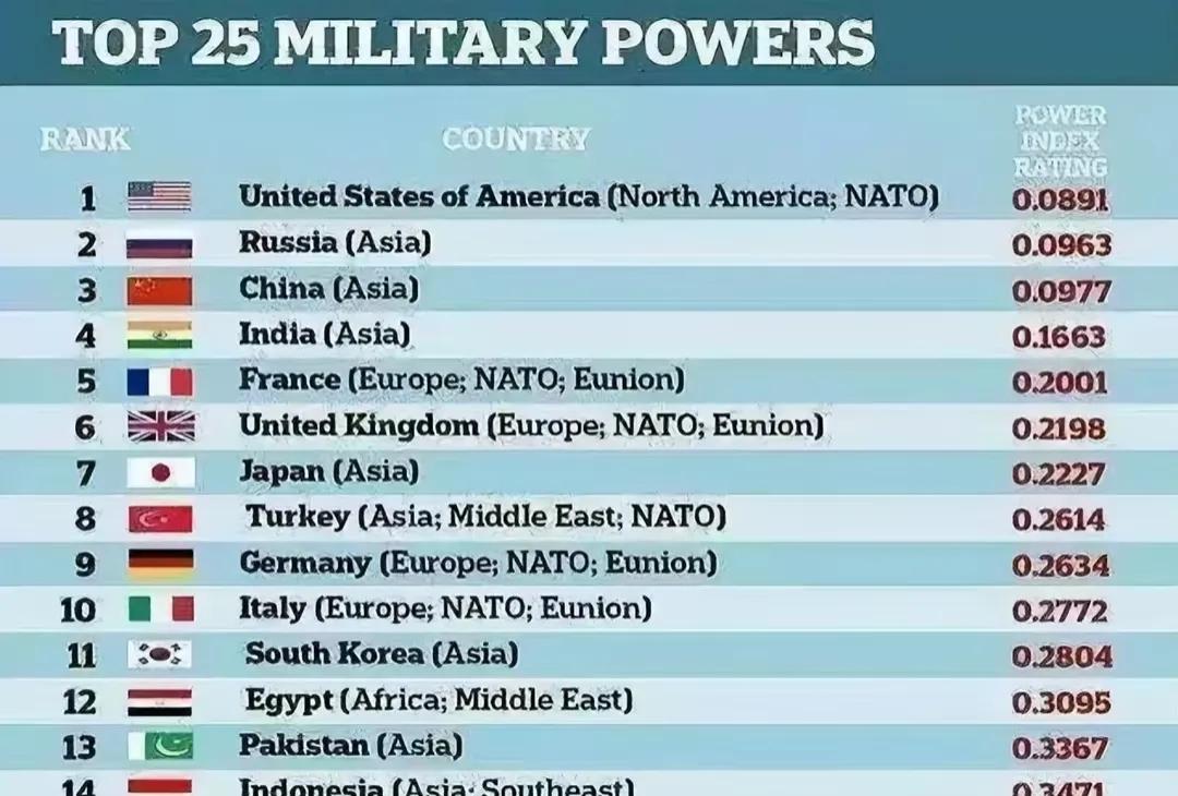 全球軍力排行榜Top 50 2023年概覽，全球軍力排行榜Top 50 2023概覽